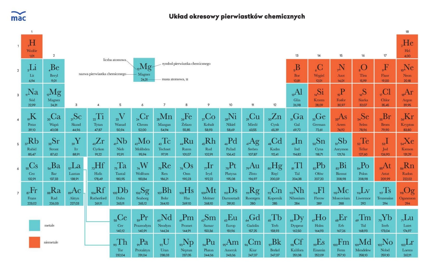 chemia układ okresowy pierwiastków chemicznych